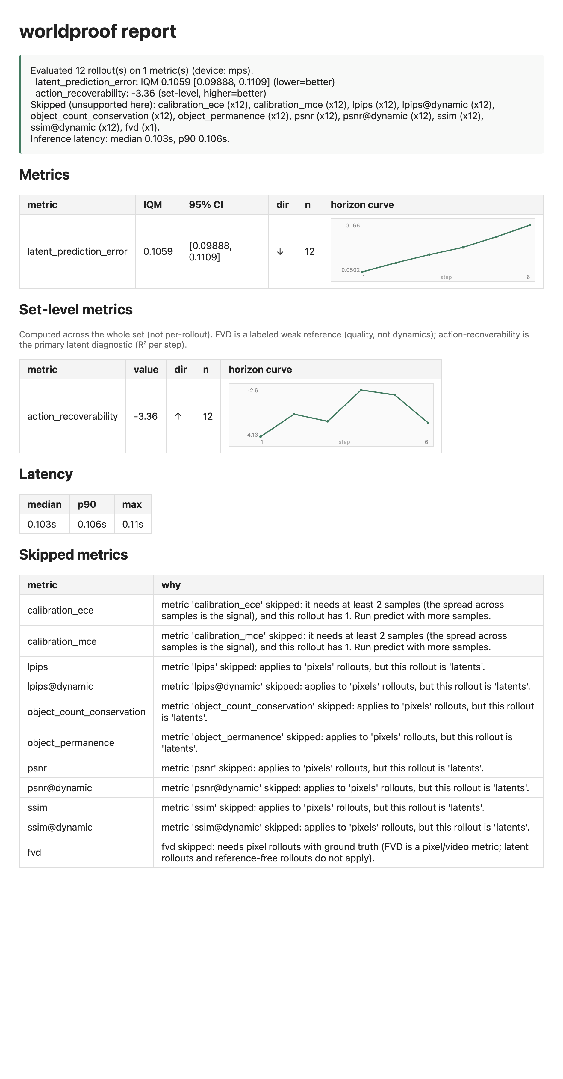 worldproof report for the lewm-pusht latent model