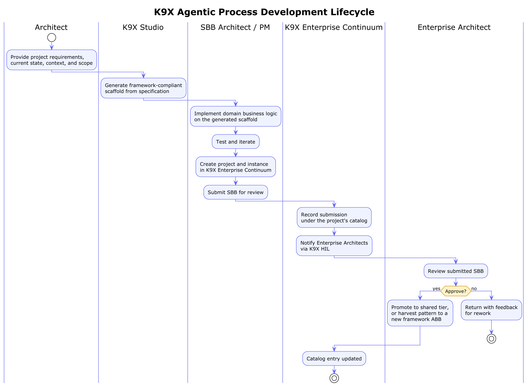 K9X Agentic Process Development Lifecycle
