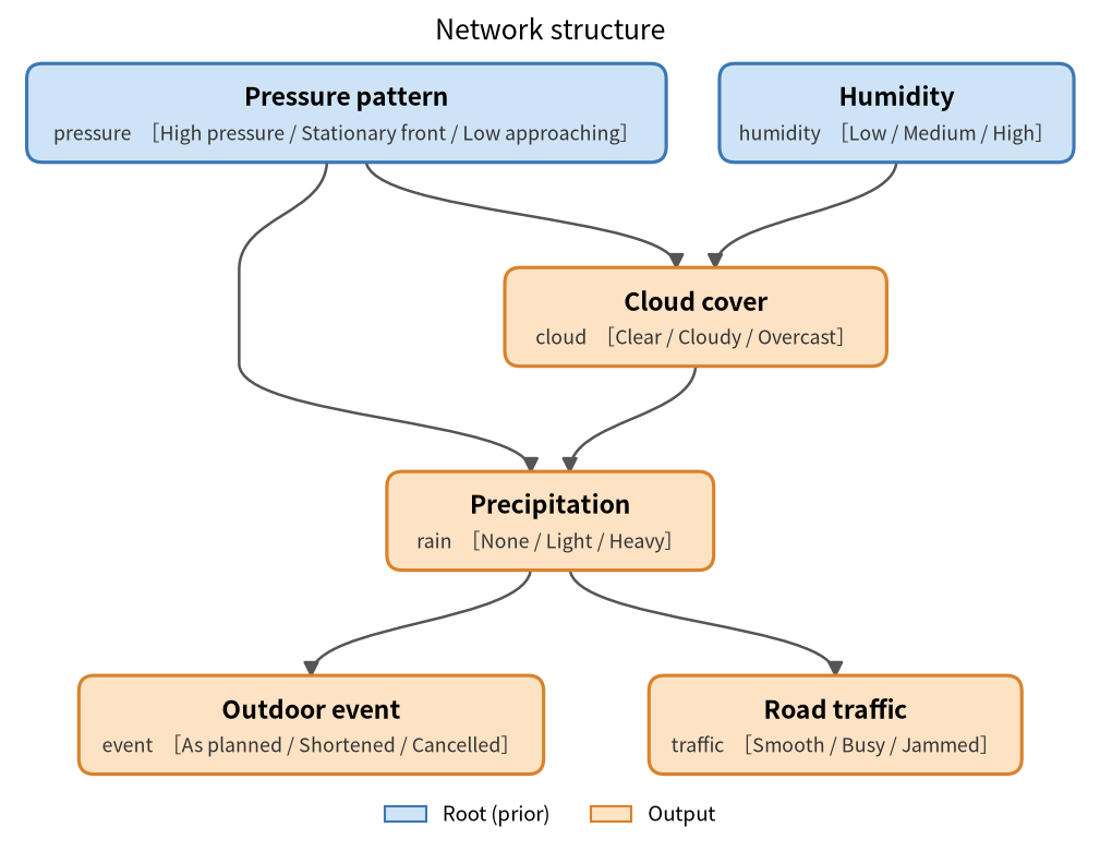Weather: network structure