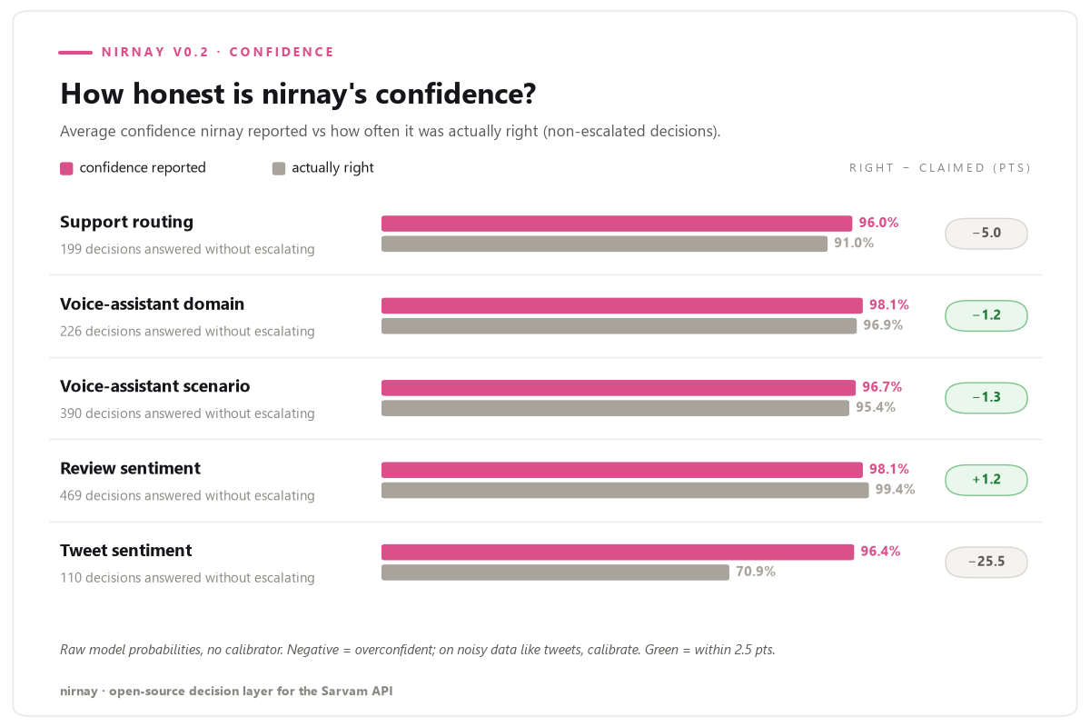 Confidence honesty