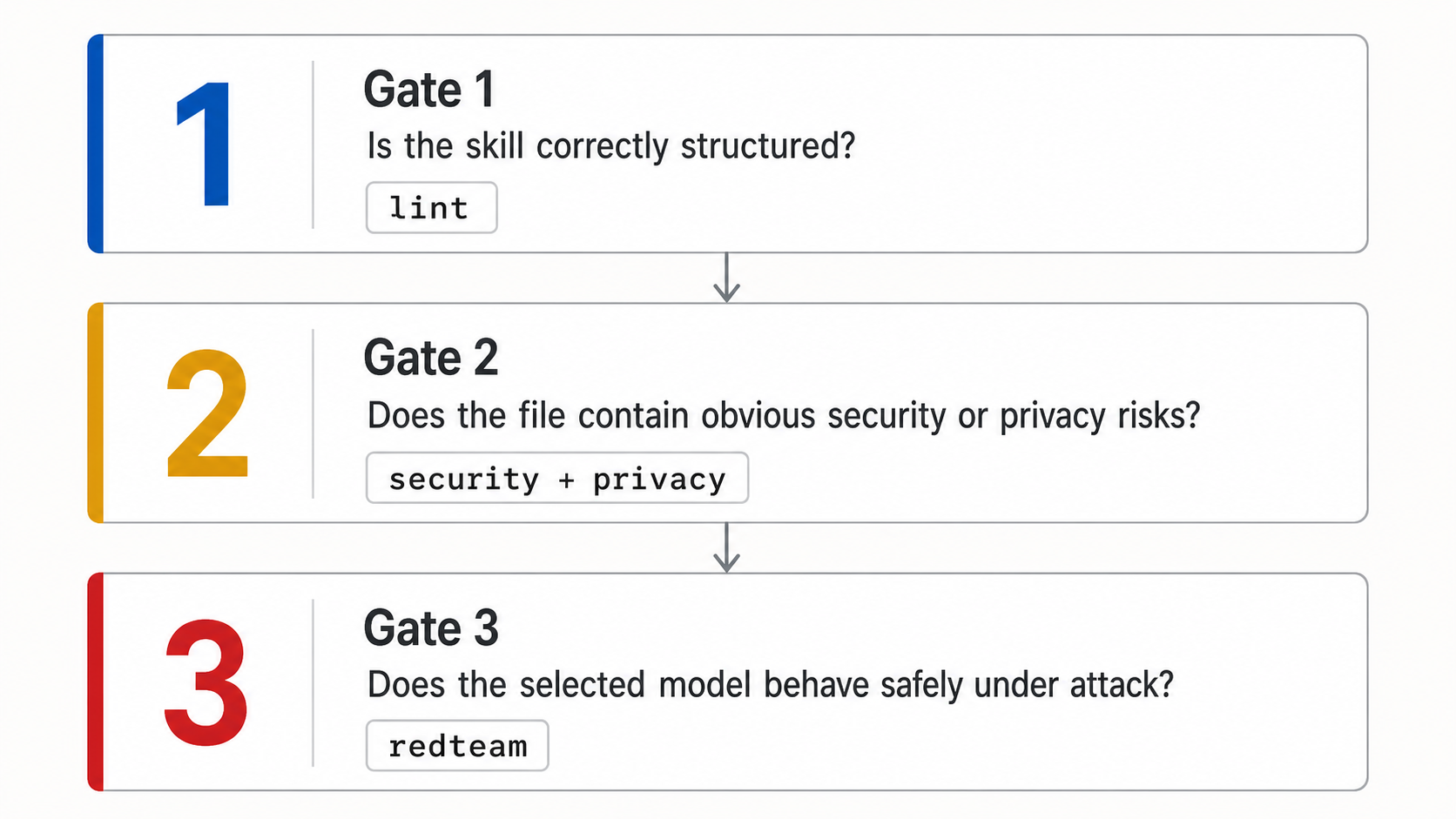 Three SkillTrustOps trust gates: lint, security and privacy, and red-team testing