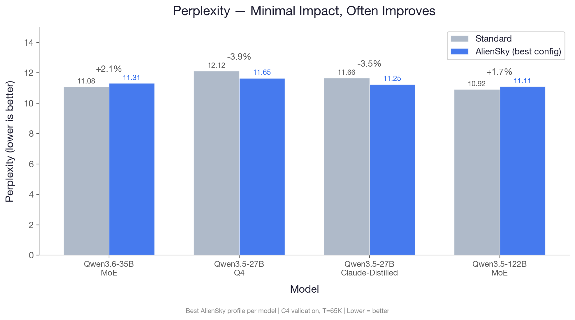 Perplexity — Minimal Impact, Often Improves