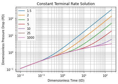Constant Terminal Rate influence tables