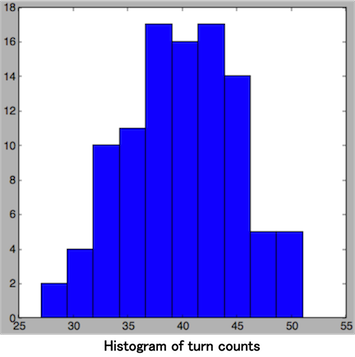 Histogram of turn counts