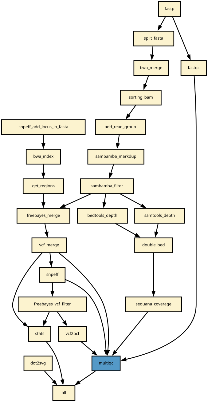 https://raw.githubusercontent.com/sequana/sequana_variant_calling/main/sequana_pipelines/variant_calling/dag.png