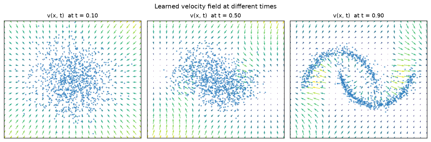 Quiver plots of the learned velocity field at three times