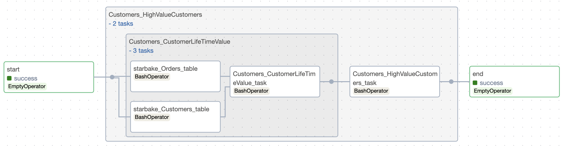 transform with dependencies
