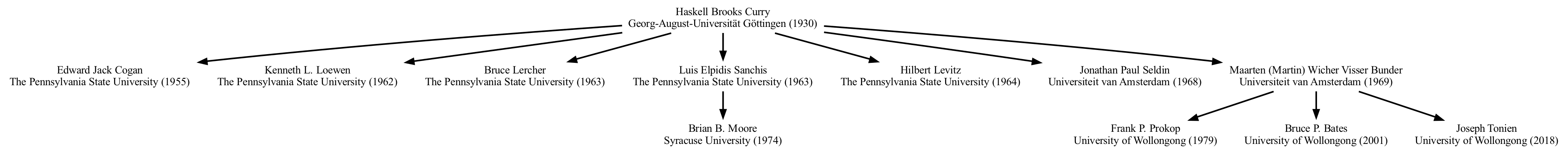 Curry math genealogy descendants