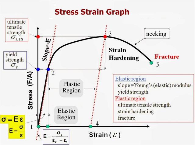 Stress-Strain