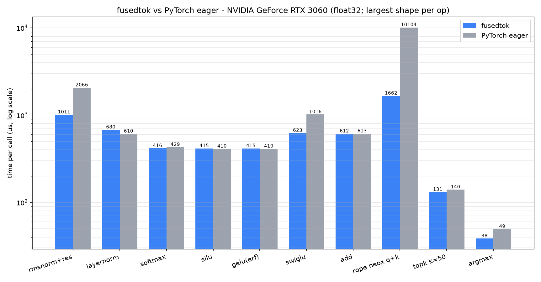 fusedtok vs PyTorch eager