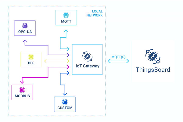 ThingsBoard IoT Gateway architecture