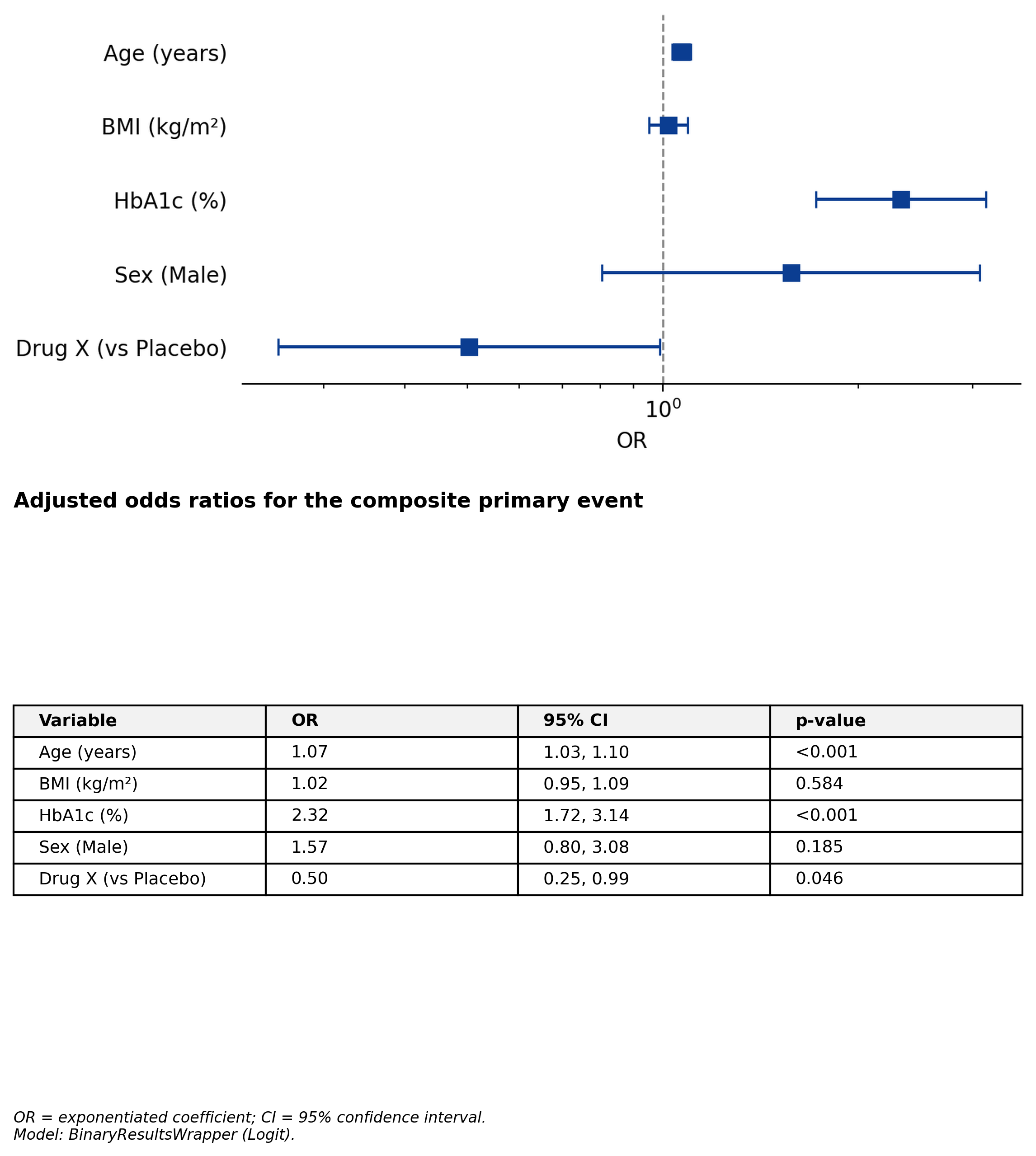 Adjusted odds ratios with inline forest plot