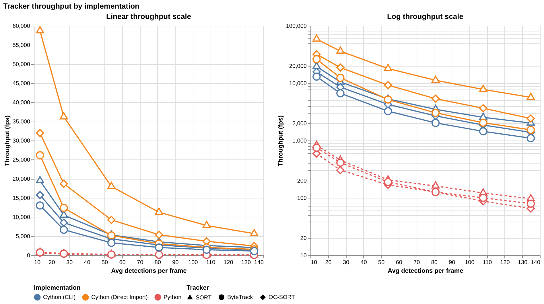Tracker throughput: Python vs Cython