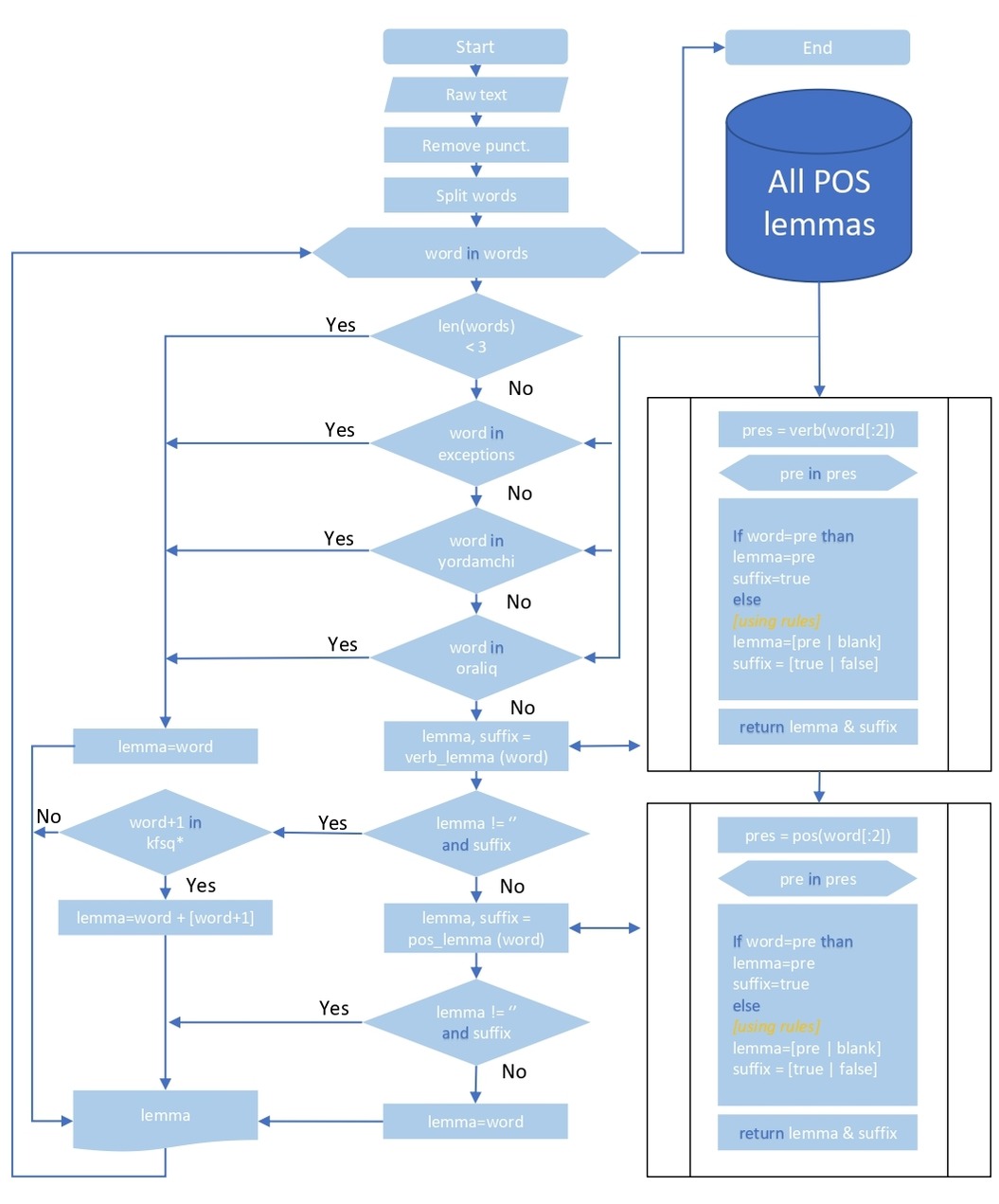 Flowchart algorithm