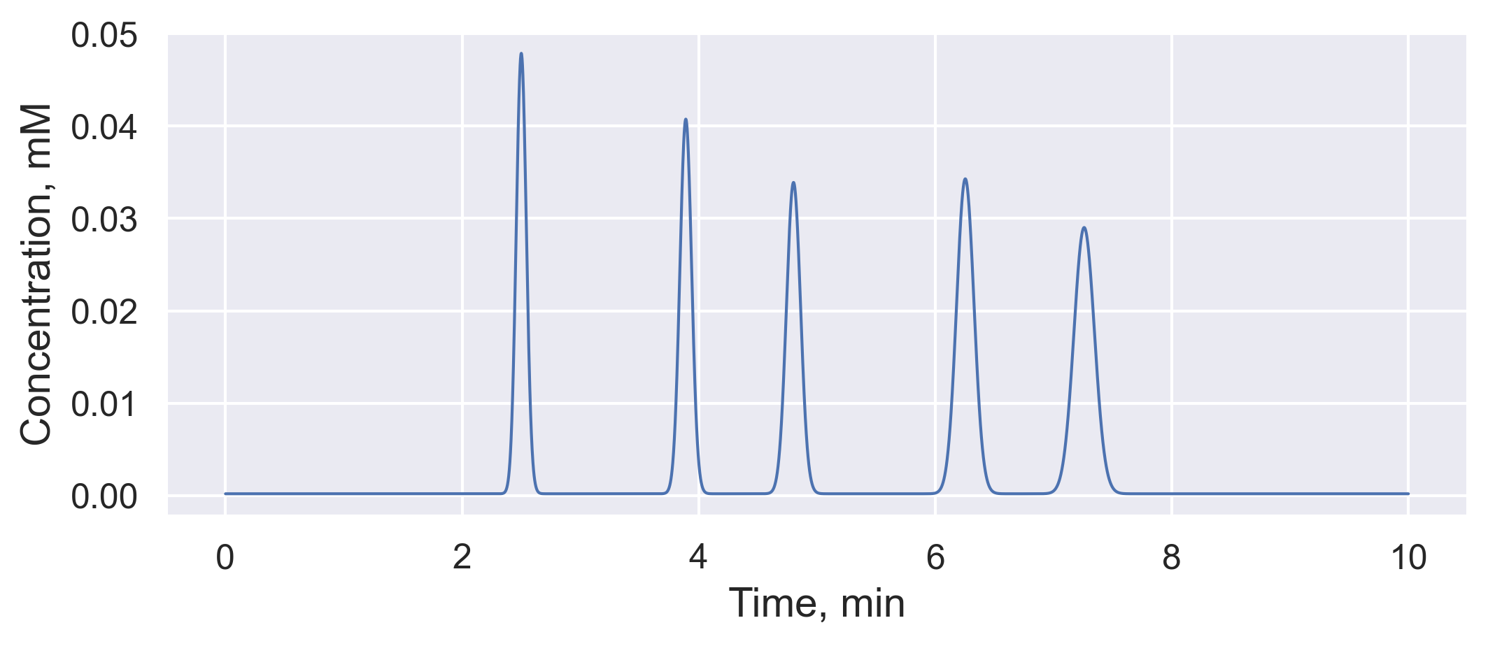 demo-chromatogram