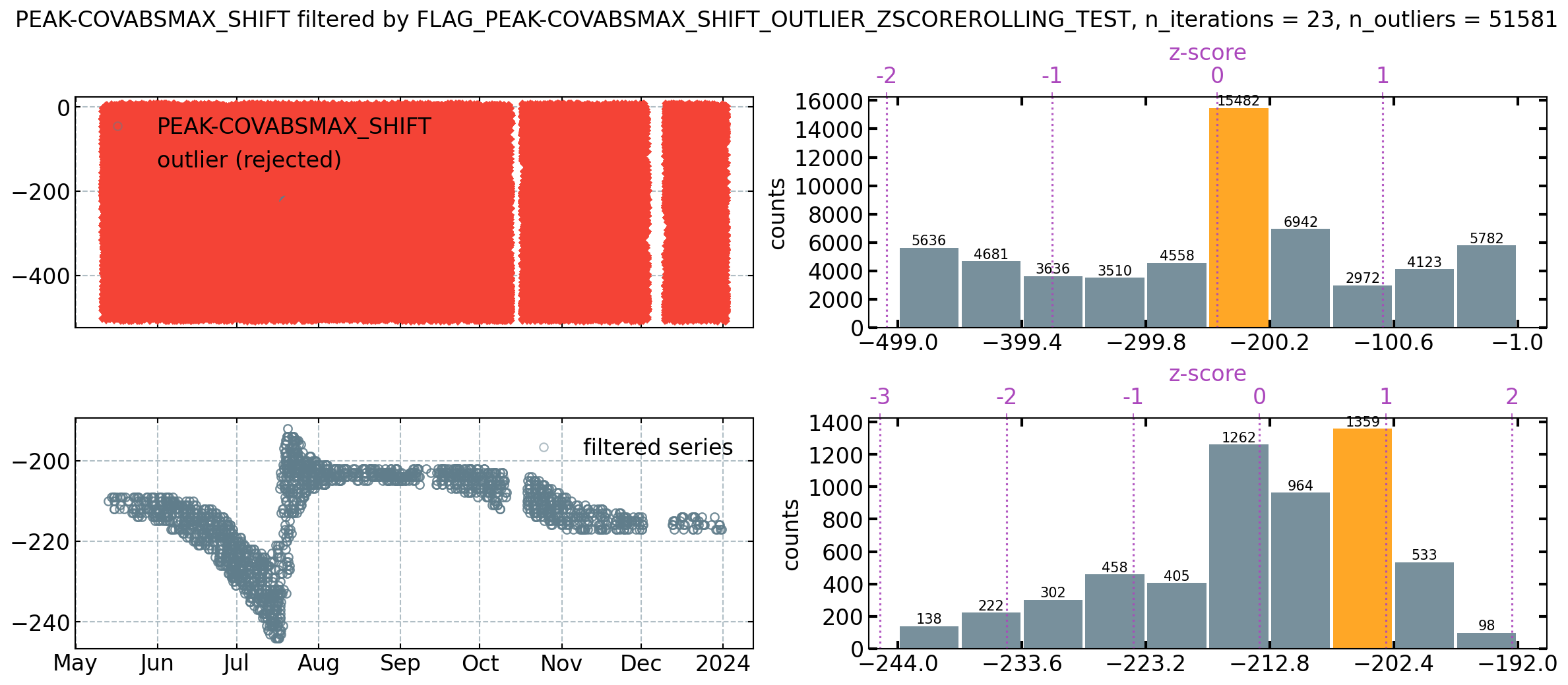 Outlier removal