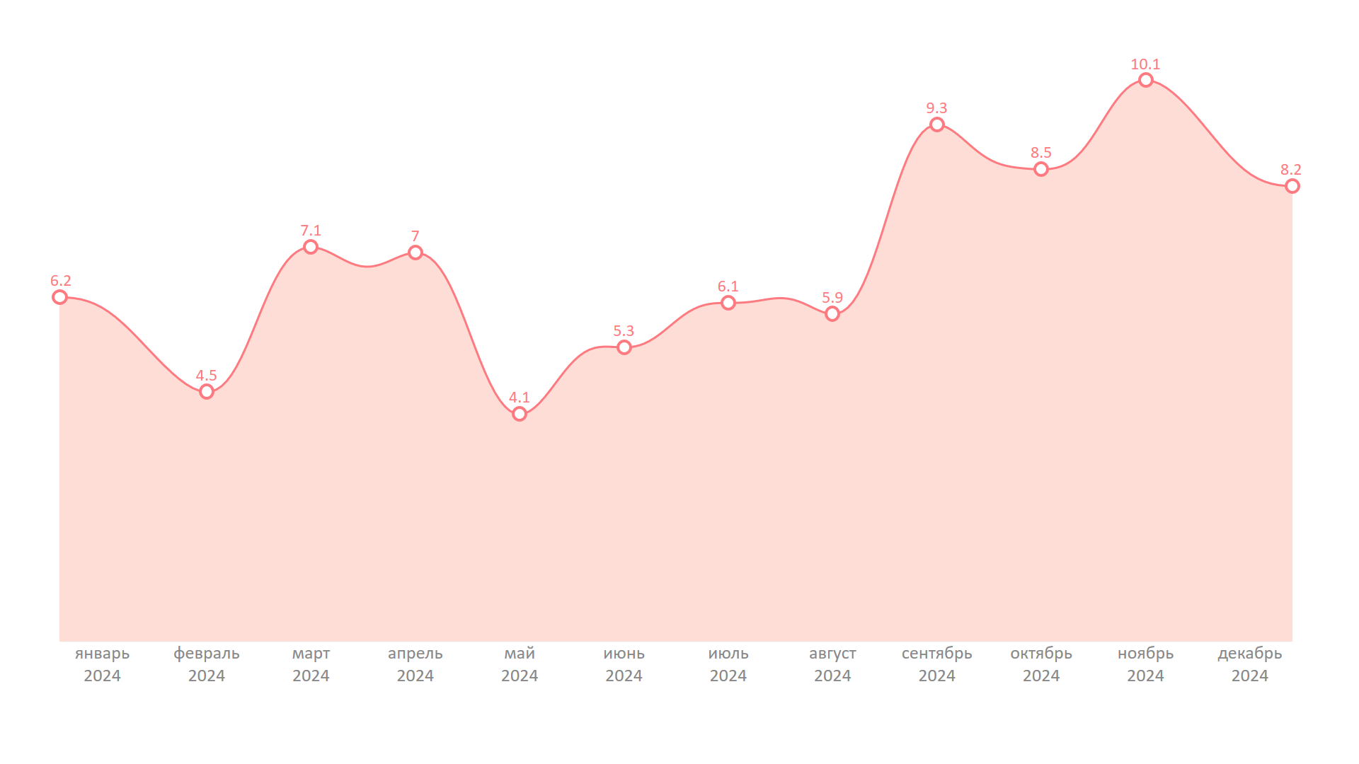 Line chart example