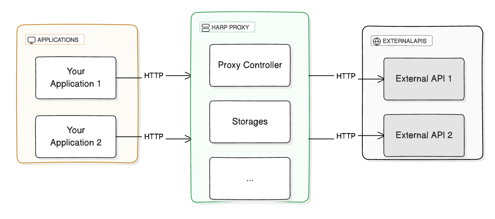 What happens within one harp proxy