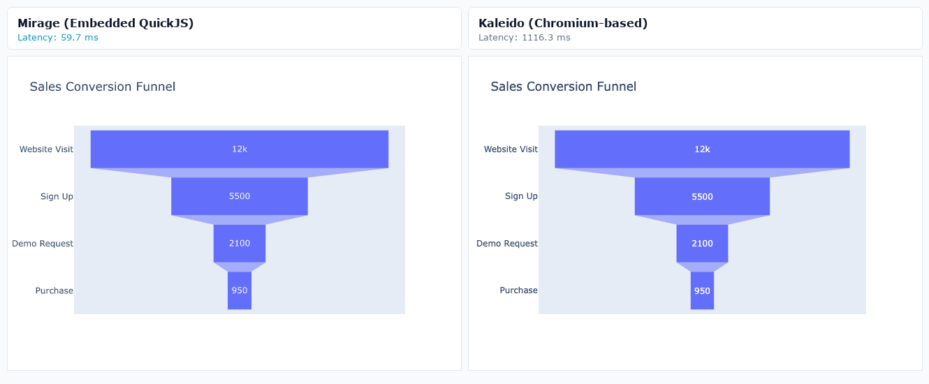 Sales Conversion Funnel