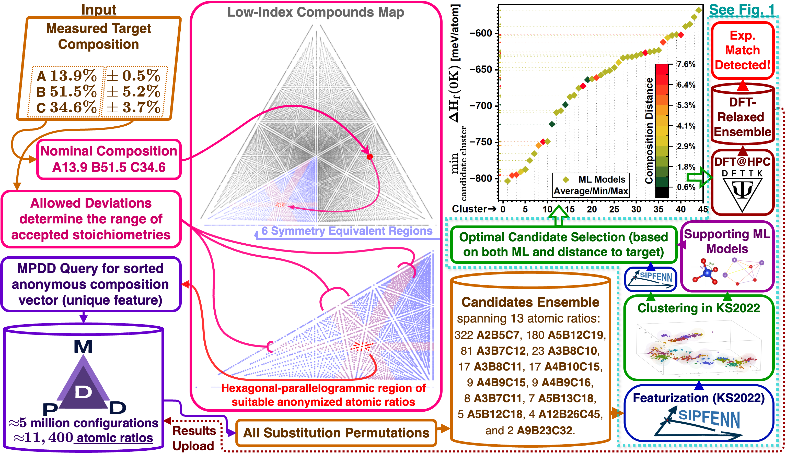 Main figure for compositional search