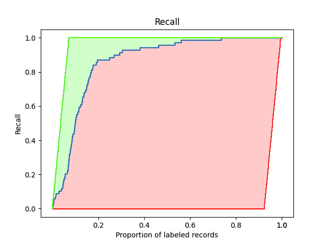 Recall plot illustrating loss metric