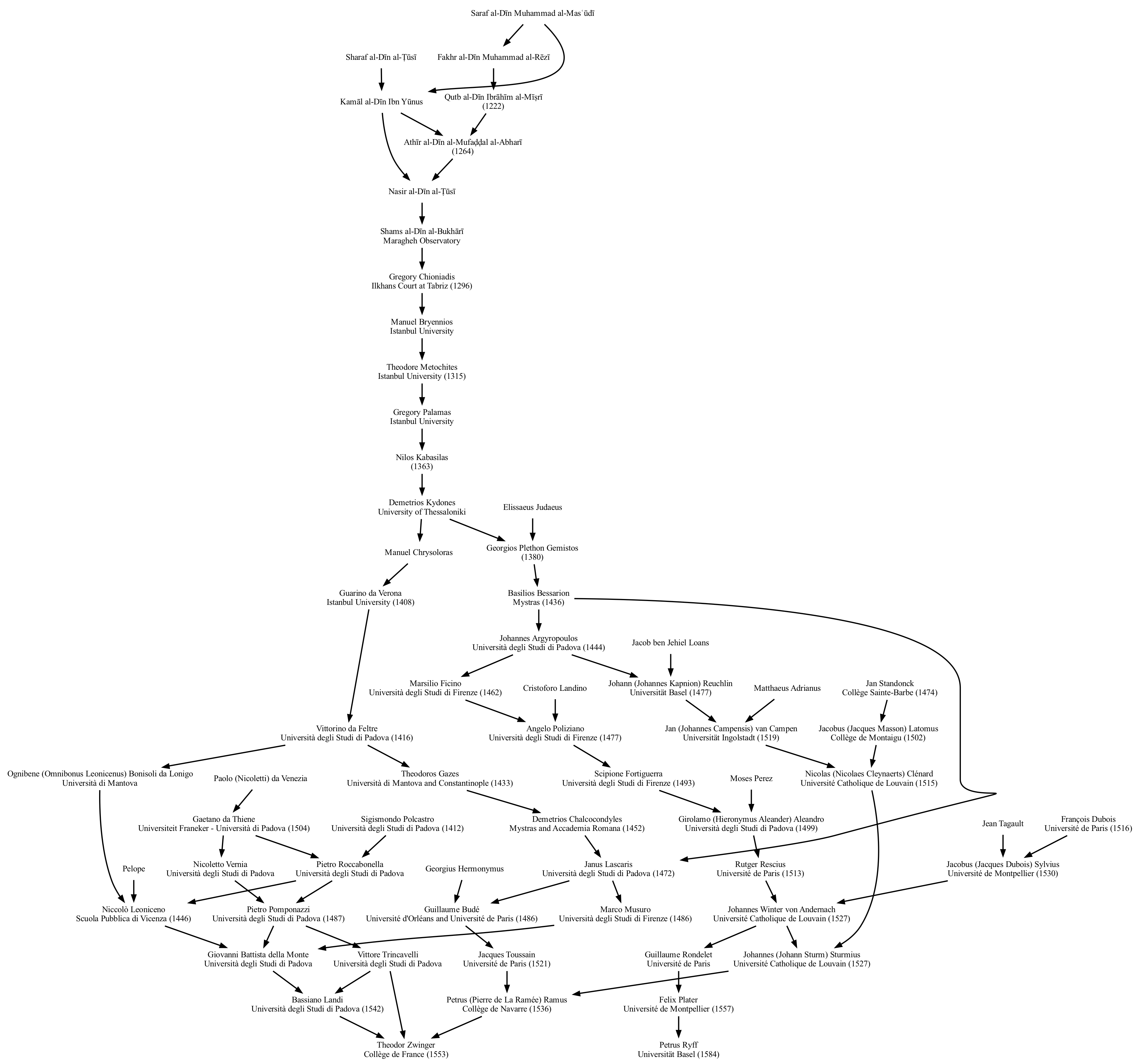 Ryff-Zwinger math genealogy