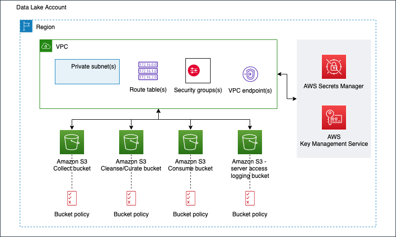 InsuranceLake Infrastructure Architecture