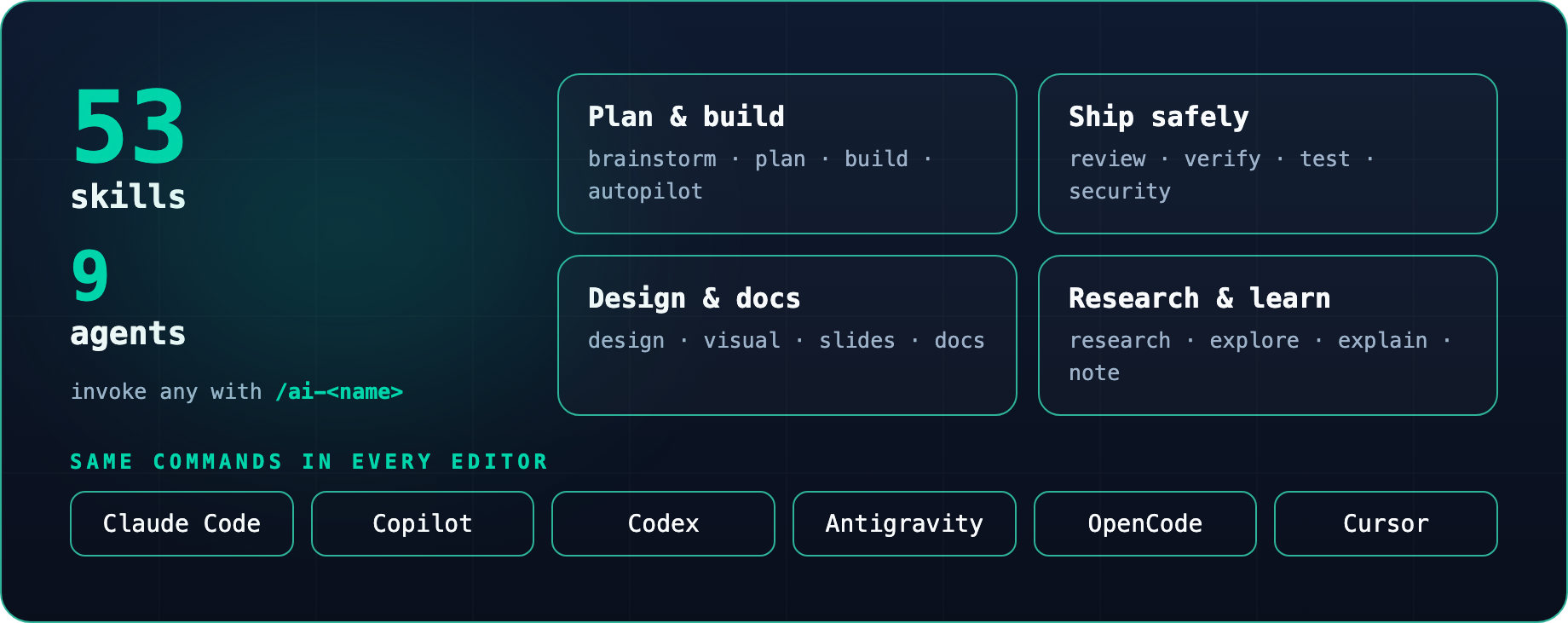 54 skills and 9 agents grouped by what you do: plan and build, ship safely, design and docs, research and learn. The same commands run in Claude Code, GitHub Copilot, Codex, Antigravity, OpenCode, and Cursor.