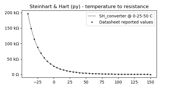 SH temperature to resistance chart