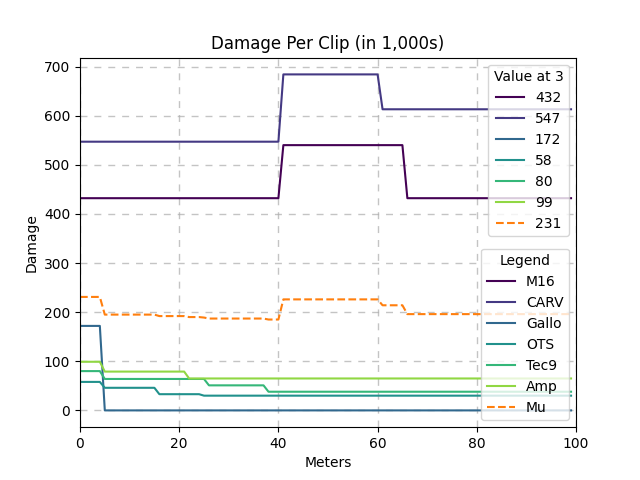 Damage Per Clip