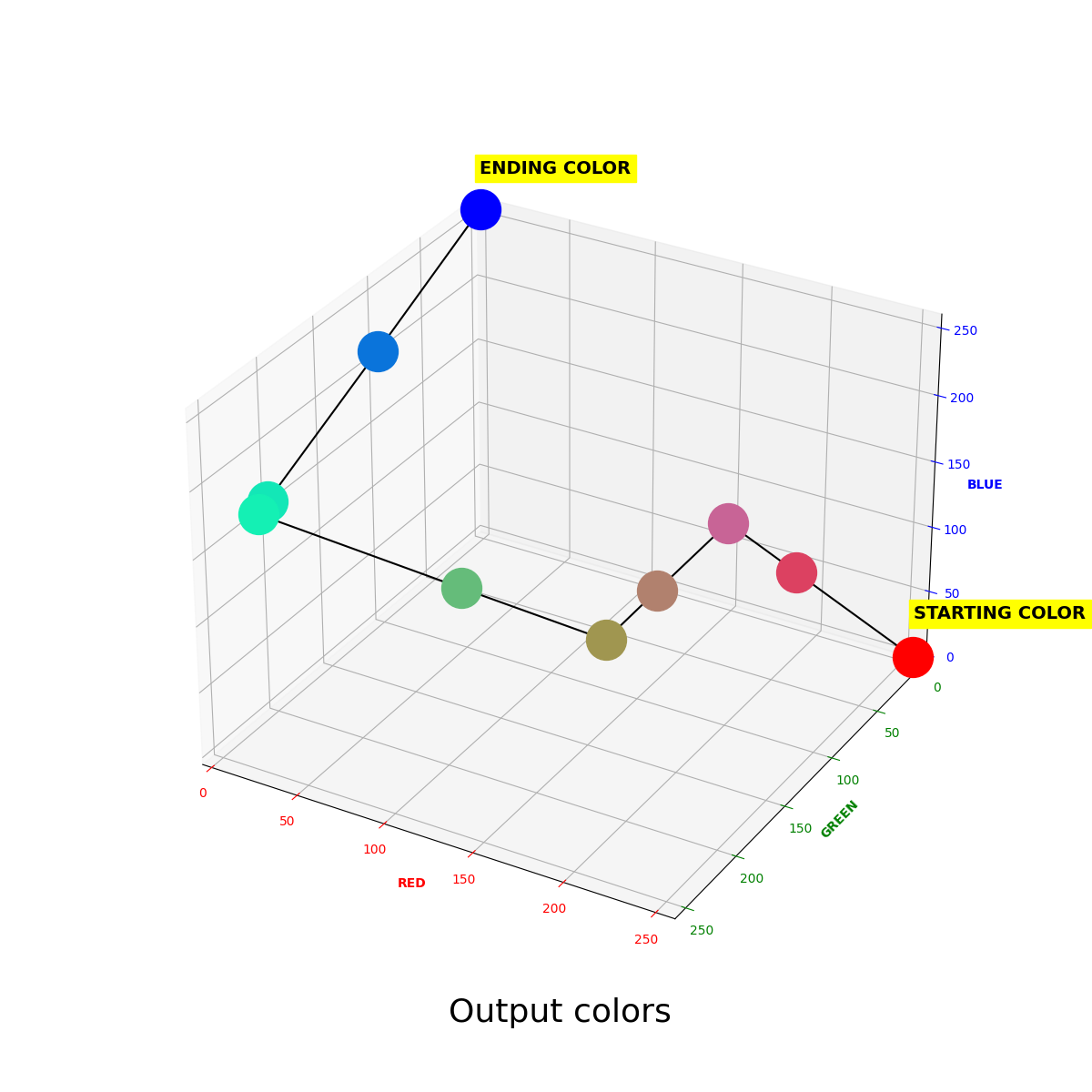 All output colors of the previous example placed as points on a 3D plan
