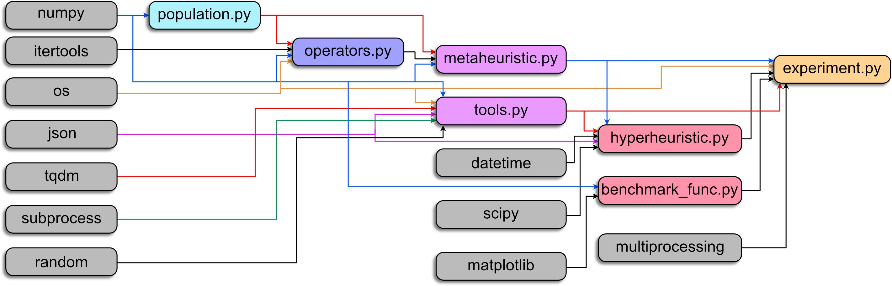 Module Dependency Diagram