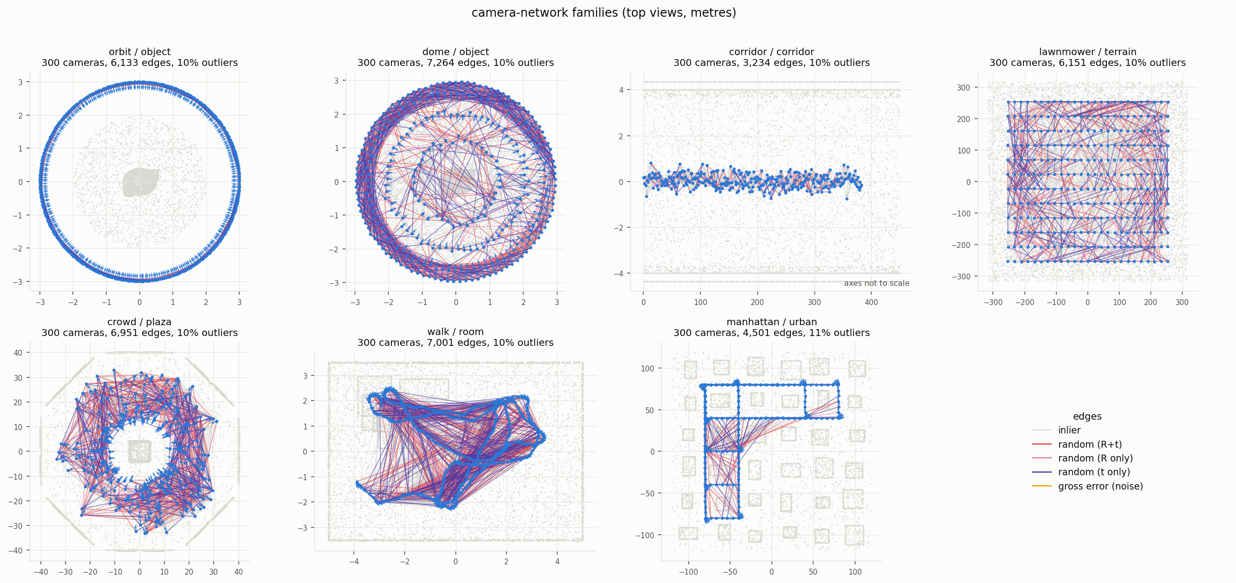 One graph of each of the seven camera-network families
