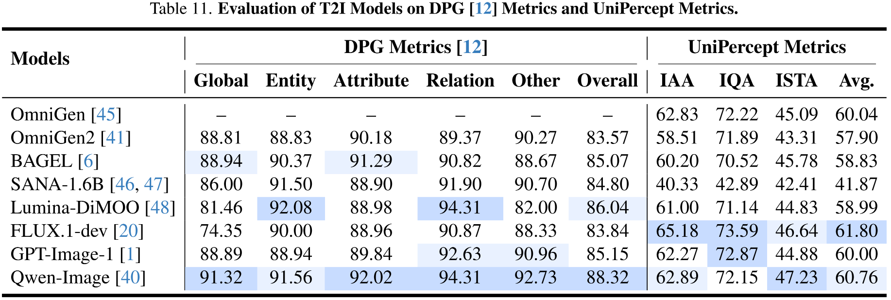 Performance on UniPercept-Bench-VR