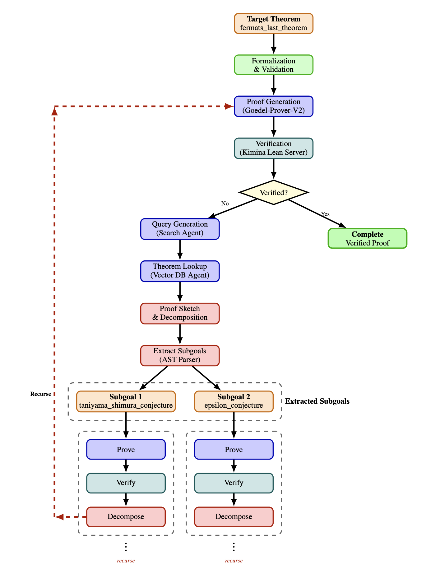 Gödel's Poetry architecture