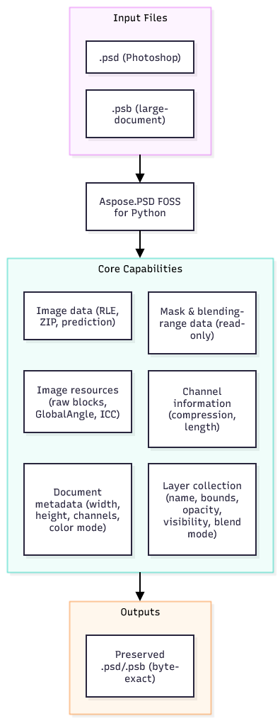 Project Scheme