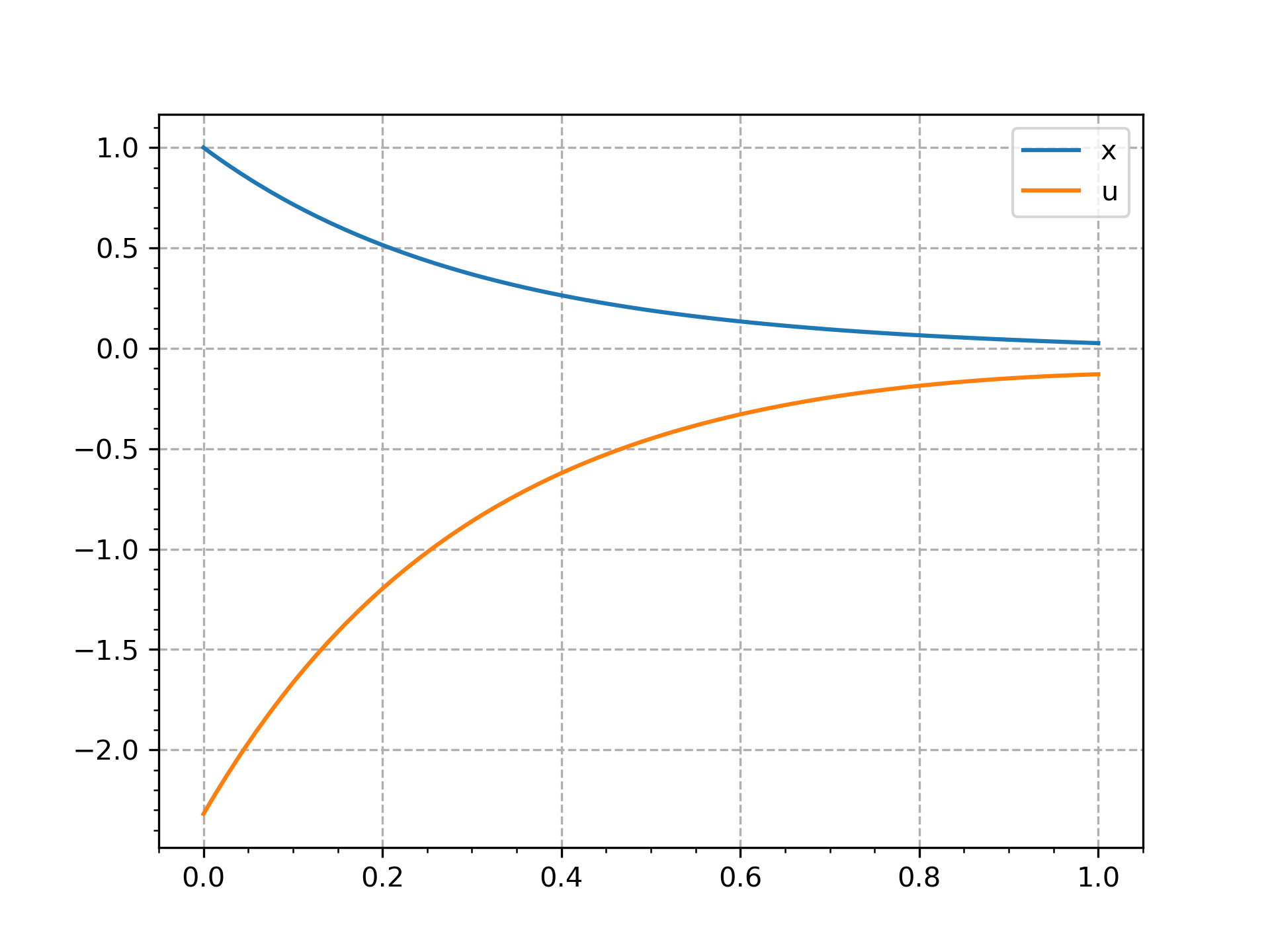 LQR solution / LQR 求解结果