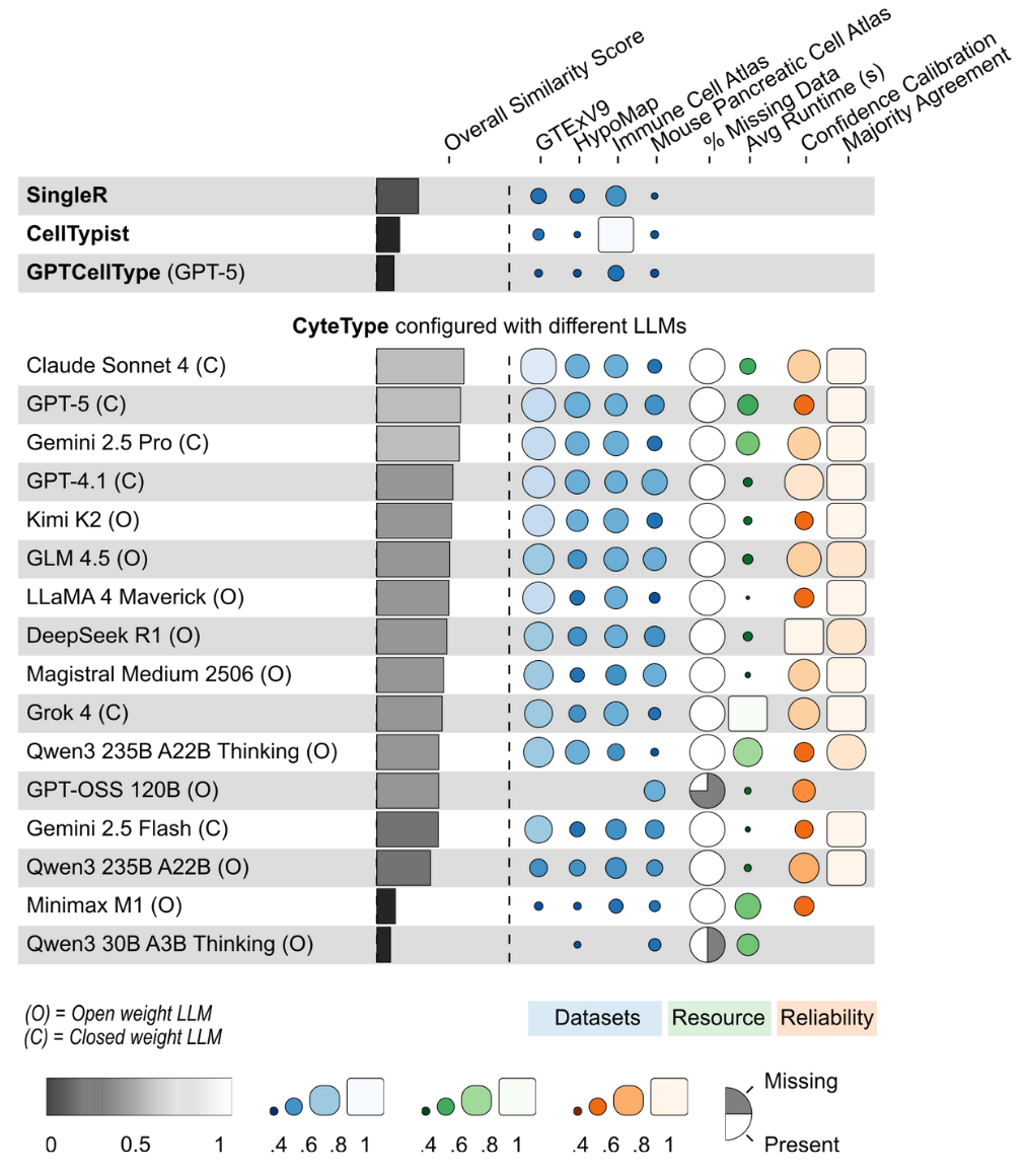 CyteType benchmark comparison against GPTCellType CellTypist SingleR