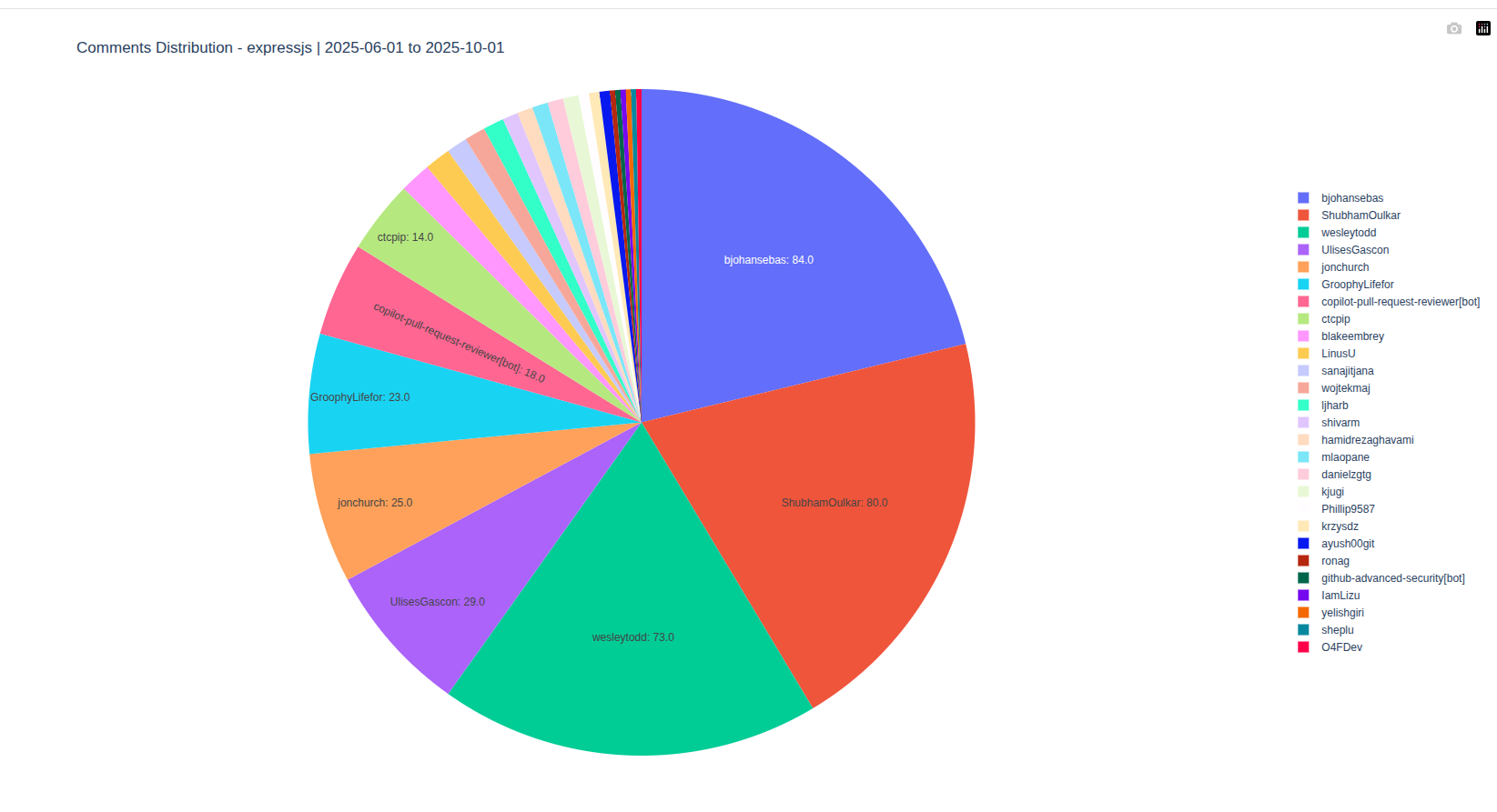 Individual Reviewer Pie Chart