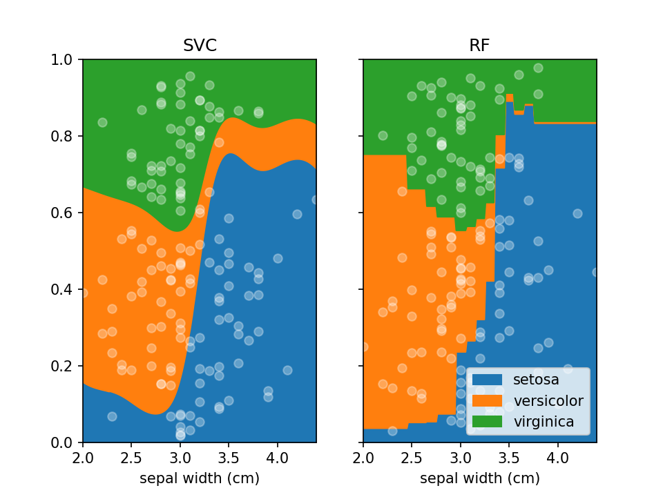 Lorepy with different types of classifiers