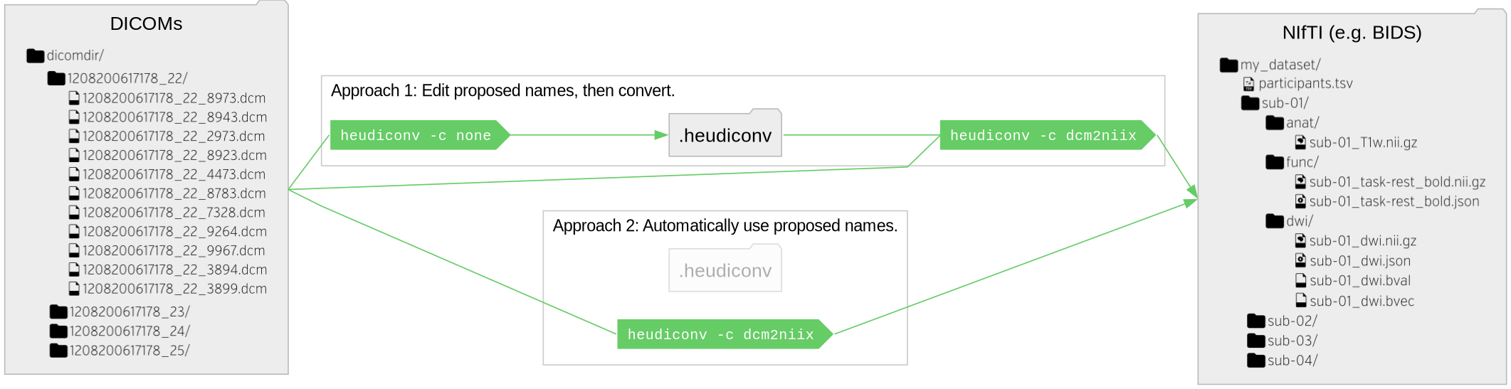 https://raw.githubusercontent.com/nipy/heudiconv/master/figs/workflow.png