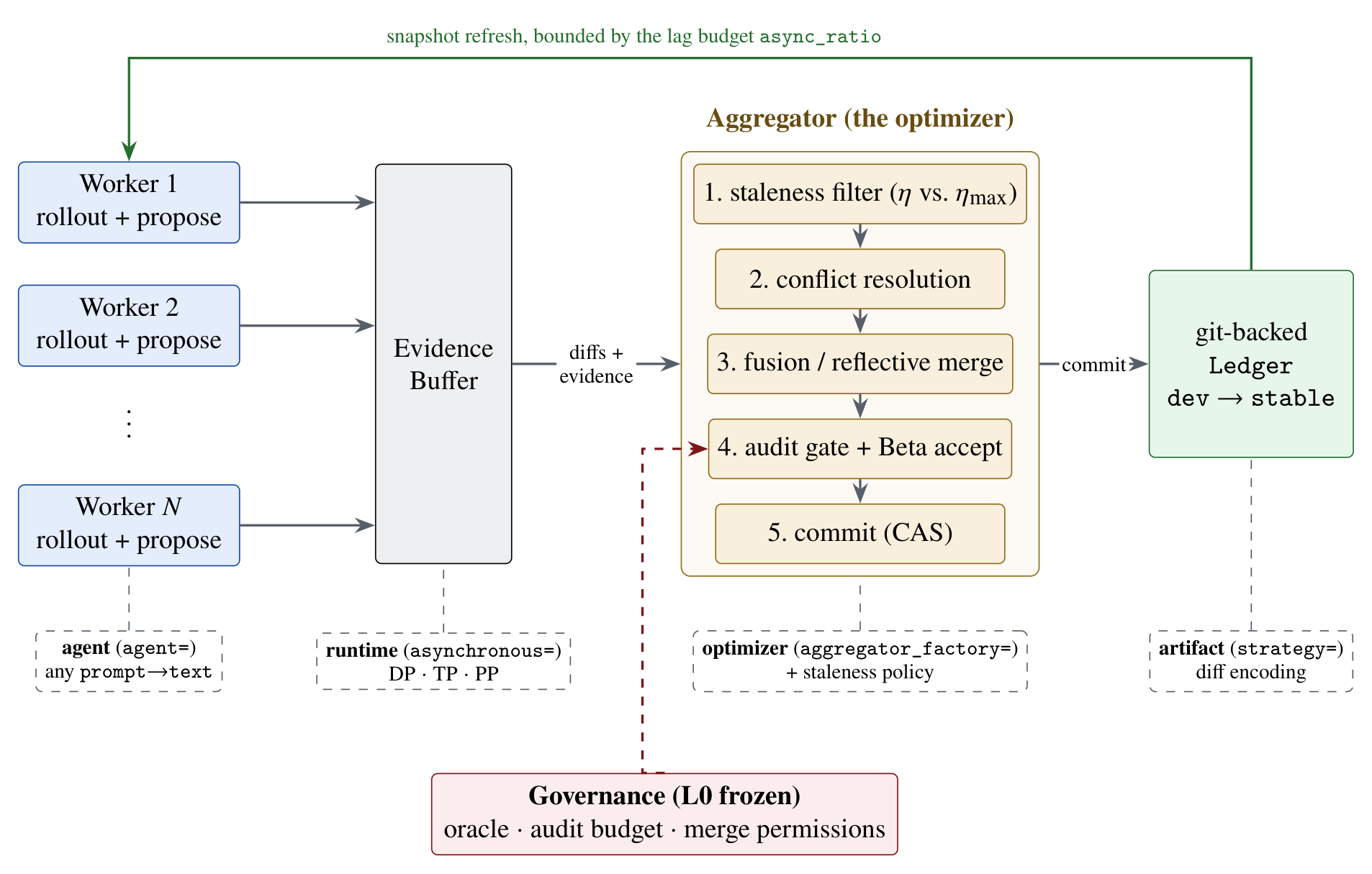AgentDescent architecture: N workers roll out against ledger snapshots and emit diffs with evidence cards into a buffer; a single aggregator thread runs the five-stage merge pipeline and commits to a git-backed ledger; four pluggable seams sit under the components they select; the L0 governance layer gates the audit step.