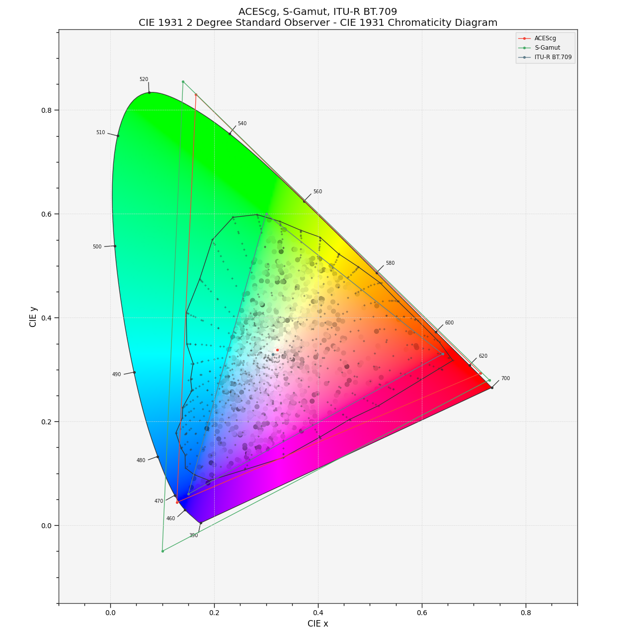 https://colour.readthedocs.io/en/develop/_images/Examples_Plotting_Chromaticities_CIE_1931_Chromaticity_Diagram.png