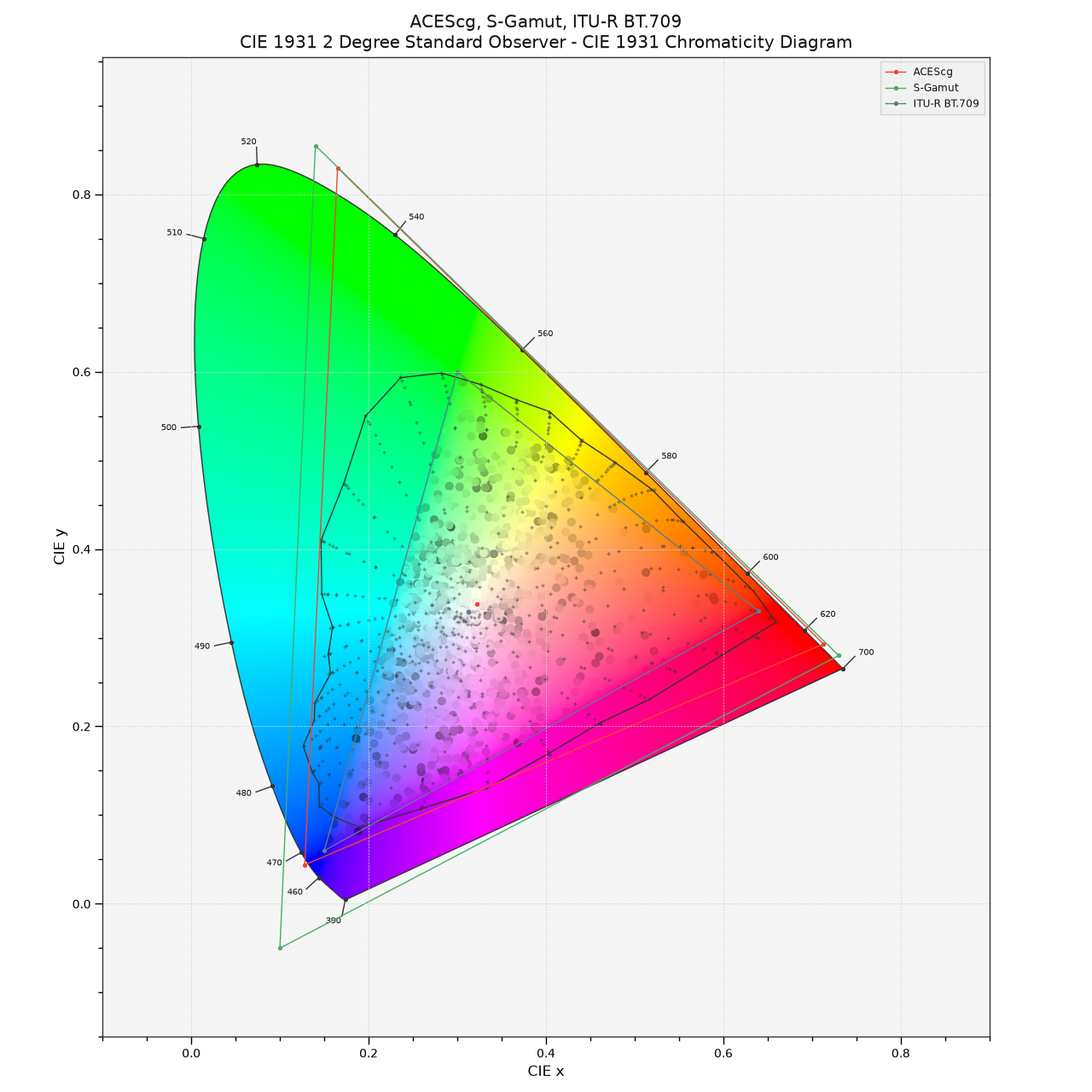 https://colour.readthedocs.io/en/develop/_images/Examples_Plotting_Chromaticities_CIE_1931_Chromaticity_Diagram.png