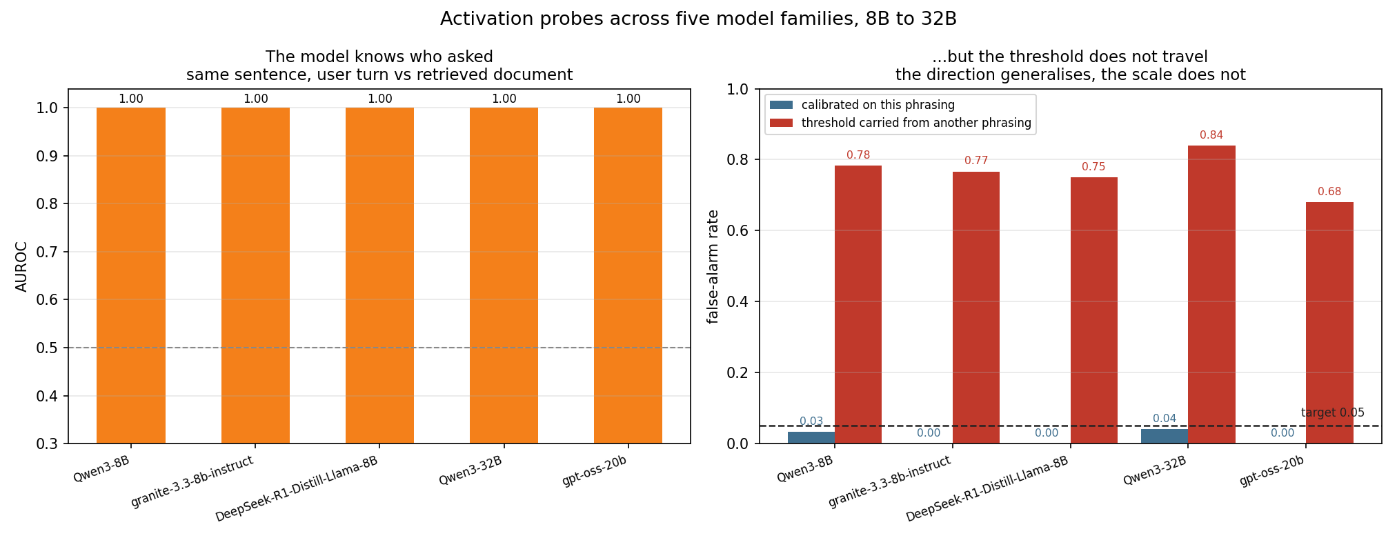 provenance probe across model families
