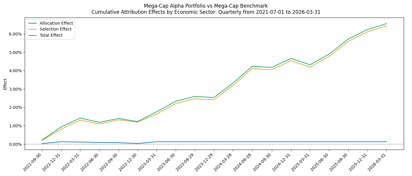 Cumulative attribution effects