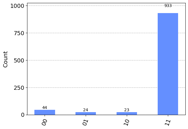 Counts histogram