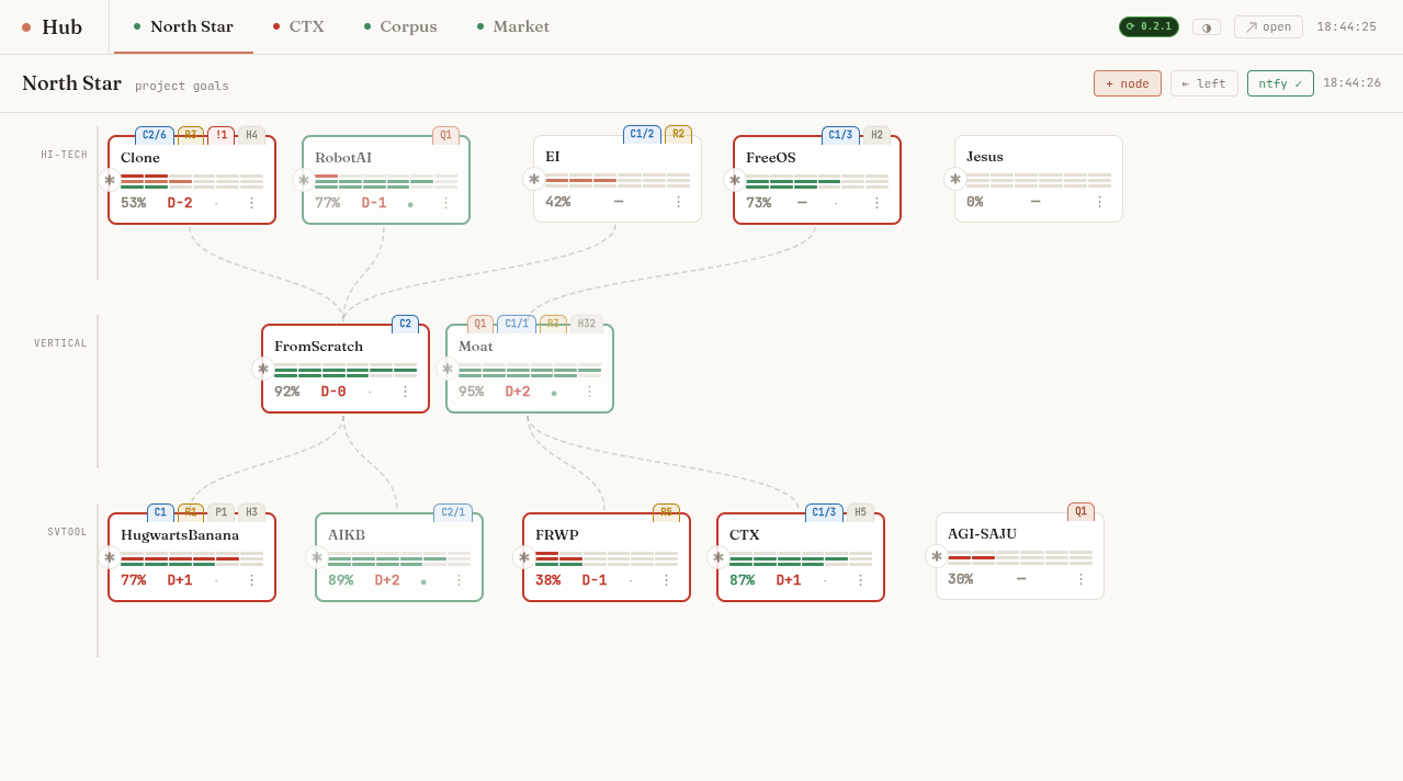 Hub Dashboard — North Star swimlane with live exec sessions