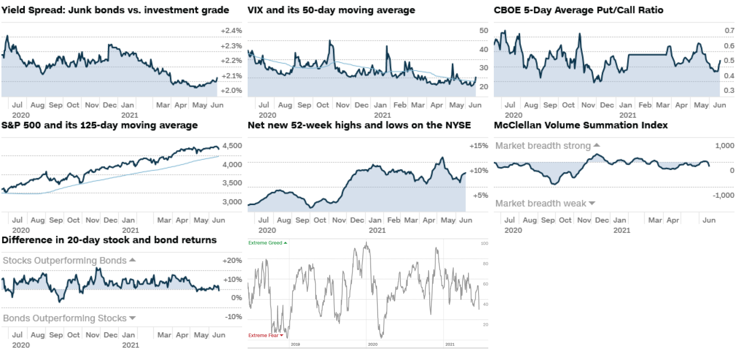 Cnn fear deals and greed index