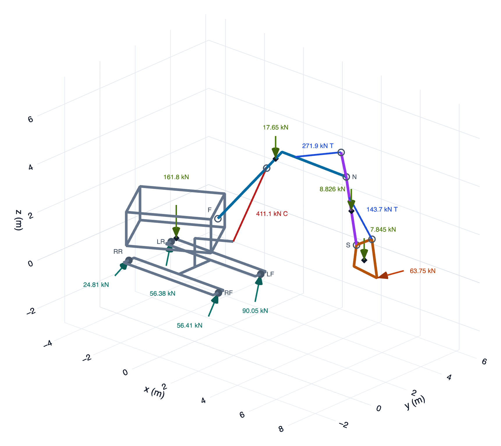 A 3D free-body diagram of a boom held by a ball joint and two cables